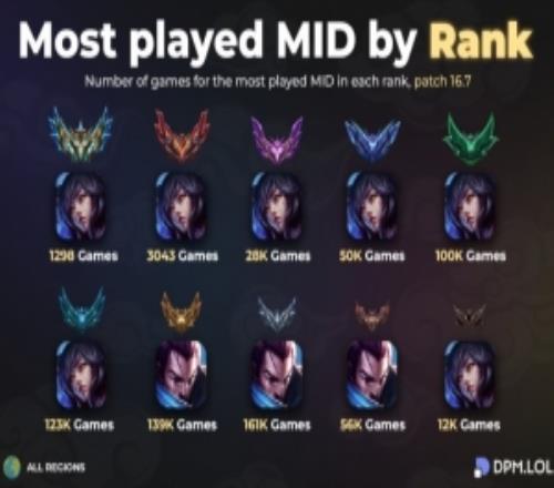 數(shù)據(jù)網(wǎng)站統(tǒng)計LOL各段位出場最多英雄:中單阿貍上單杰斯打野男槍