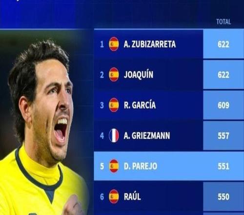 551場，帕雷霍西甲出場數超越勞爾排名聯賽歷史第5位