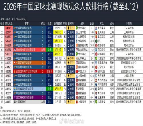 渝超決賽54260人觀戰(zhàn)，排名2026年中國足球賽事觀眾人數(shù)第六