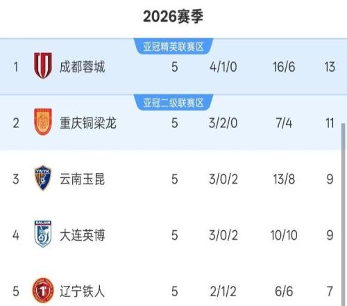 中超5輪積分榜：3隊5輪不敗，前二僅差2分，4隊積分仍是負分