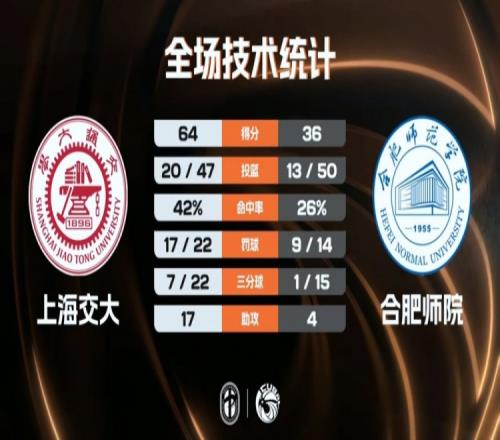 CUBAL上海交大戰(zhàn)勝合肥師院頓家威黃歆杰各得13分_CBA直播