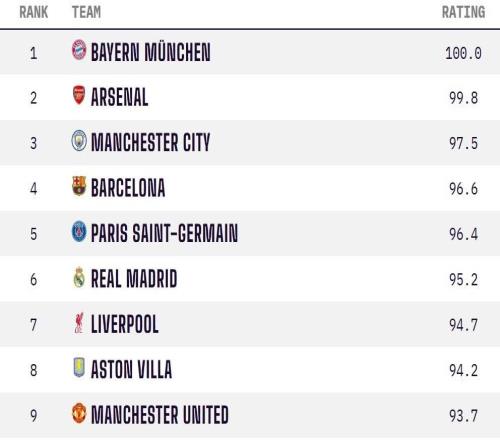 OPTA全球俱樂部實力榜：拜仁居首阿森納次席，前十英超占5席
