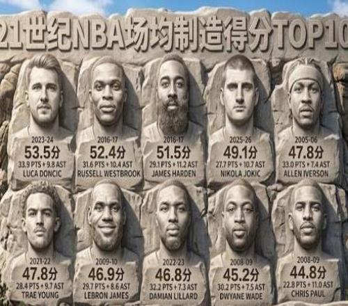 盤點(diǎn)21世紀(jì)NBA場(chǎng)均制造得分TOP10:哈登僅第三,榜首是湖人球員!
