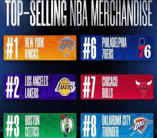 NBA球隊周邊銷量榜前十：尼克斯領銜，湖人、凱爾特人次之