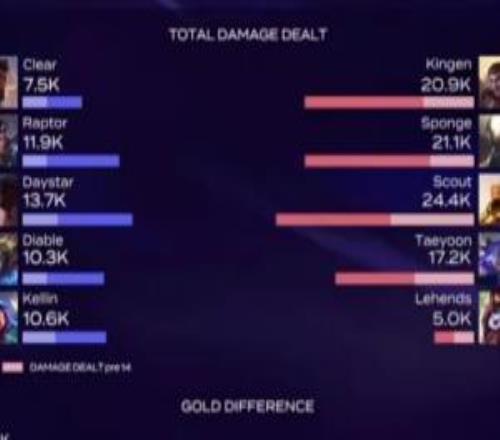 泯然眾人矣Diable伊澤瑞爾本局輸出僅10.3K還沒(méi)自家輔助妮蔻高