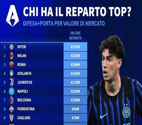 德轉列意甲俱樂部三條線身價：國米防線第一，尤文鋒線最高