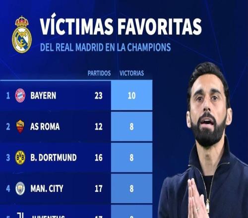 能否翻盤(pán)拜仁是皇馬在歐冠中取勝場(chǎng)次最多的對(duì)手