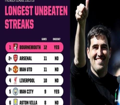 伯恩茅斯的連續(xù)12場不敗為本賽季英超目前最長，共取5勝7平