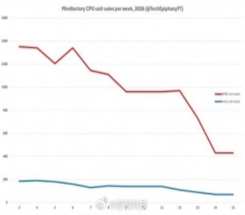 內(nèi)存硬盤天價勸退PC玩家！CPU銷量跌出10年新低