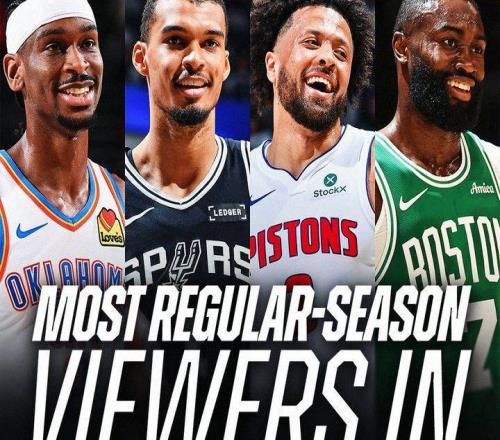 創24年新高！NBA常規賽全美收視人數1.7億：較上賽季大幅上漲86%