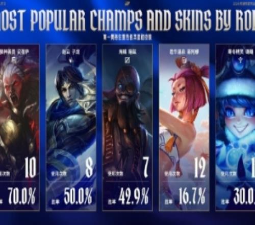 今日賽事看點：第一周最穩(wěn)下路組合維魯斯巴德上周安蓓薩勝率70