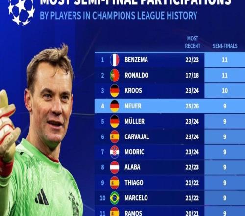 參加歐冠半決賽次數(shù)球員榜：本澤馬、C羅11次第1，諾伊爾9次