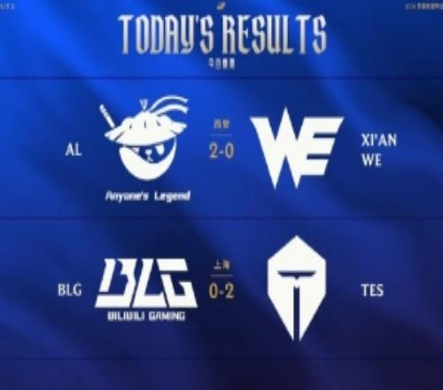 四場橫掃!中韓賽區今日賽果:BLG落敗!GEN、HLE、TES勝出