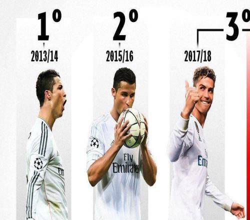 C羅霸榜歐冠單季進球前三，且都奪冠