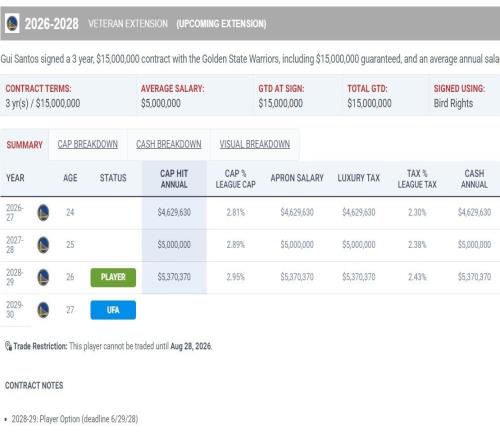 勇士自研利器接班追夢次輪55順位打磨4年閃耀三年1500萬贏麻了