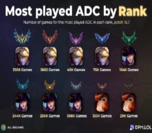 LOL各段位出場率最高的下路AD英雄：伊澤瑞爾、女警、女槍