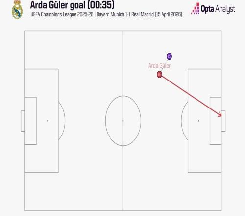 居萊爾開場35秒破門，為皇馬自2016年以來歐冠最快進球