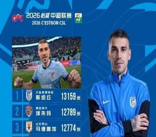 中超第5輪跑動(dòng)榜斯坦丘居首遼沈土帥造傳球榜前3