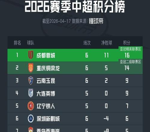 中超積分榜：西南三隊依舊領跑，國安清零負分，三隊未轉正