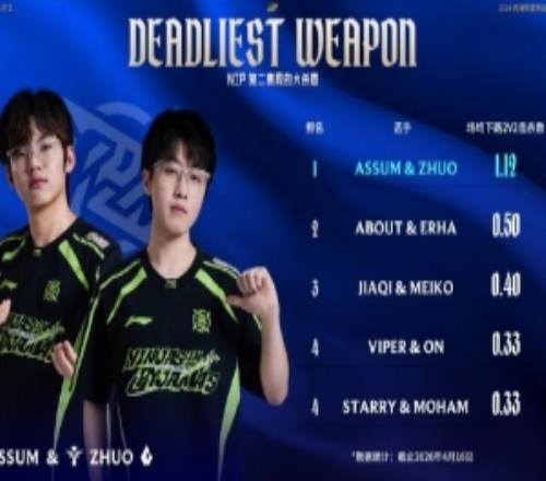 賽事看點(diǎn)：NIP下路雙人場(chǎng)均2V2擊殺數(shù)第一NIP對(duì)線(xiàn)經(jīng)濟(jì)差9953第二