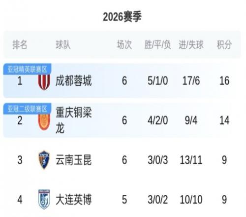 中超積分榜現狀！重慶銅梁龍坐穩第2，國安6輪積分歸0，3隊仍負分