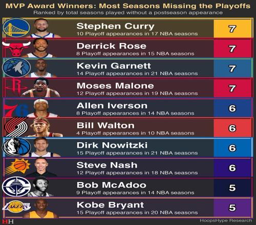 庫里七度無緣季后賽：MVP歷史尷尬紀錄