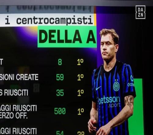 巴雷拉四大數據位列意甲中場第一，含8次助攻以及創造59次機會