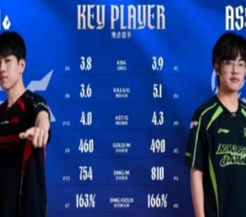 JDGvsNIP下路選手數據對比：Assum七項全部領先GALA