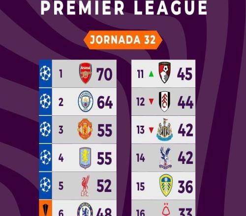 英超第32輪踢完，積分榜藏著什么信號
