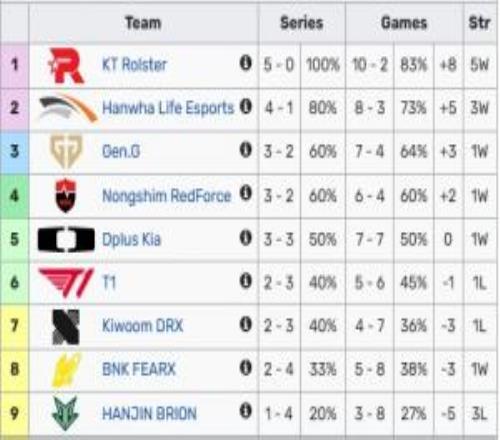 也不正常！LCK積分榜：KT全勝位列第一T1僅以小分優(yōu)勢處于季后賽邊緣