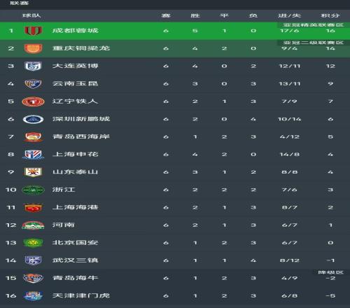 3連勝+6輪不敗！中超：申花31遼寧，拉唐2球+金順凱破門(mén)