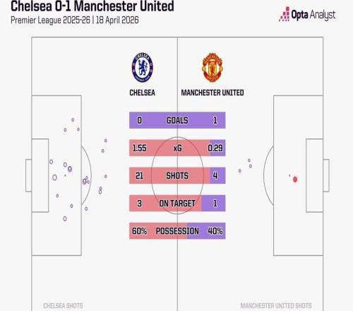 戰曼聯21次射門，為切爾西本賽季英超單場第二多