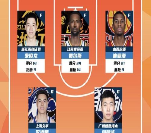 CBA第41輪最佳陣：朱俊龍、賈爾斯、迪亞洛、李添榮、劉顏誠入選