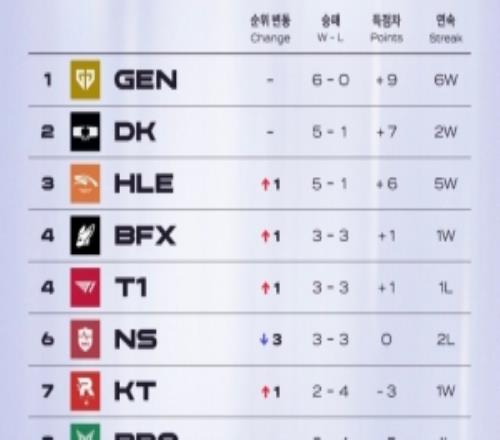 外網(wǎng)分享25LCK第三周和26LCK第三周戰(zhàn)隊排行對比：只有HLE仍前三