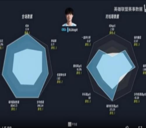 LPL第二賽段前三周數(shù)據(jù)雷達(dá)圖：左手最接近六邊形戰(zhàn)士