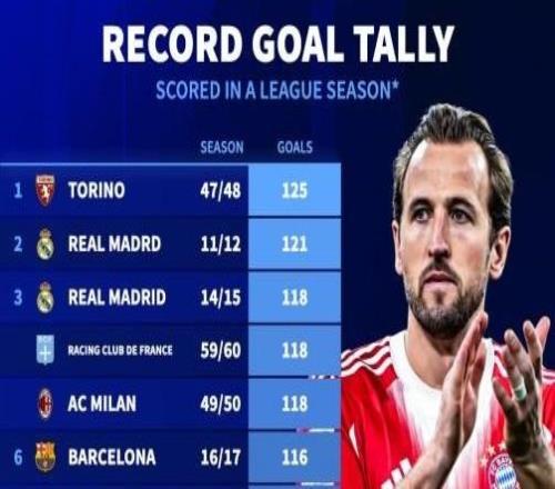 五大聯(lián)賽單賽季聯(lián)賽進(jìn)球榜：巴薩5度上榜，拜仁109球暫列第12