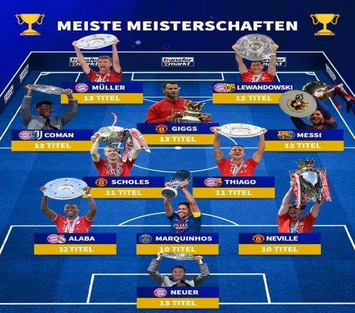 五大聯(lián)賽奪冠次數(shù)最多11人陣容：梅西領(lǐng)銜，穆勒、吉格斯在列