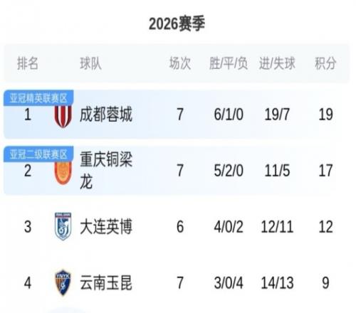 中超變天了！銅梁龍力克衛(wèi)冕冠軍，國(guó)安終結(jié)5輪不勝，僅剩2隊(duì)負(fù)分