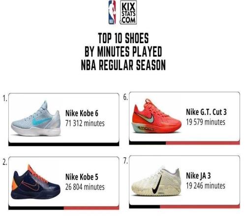 什么時(shí)候場(chǎng)上10人0雙科比鞋！