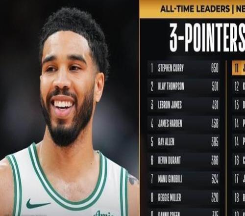 超越科比！塔圖姆生涯季后賽三分球命中總數升至歷史第11位