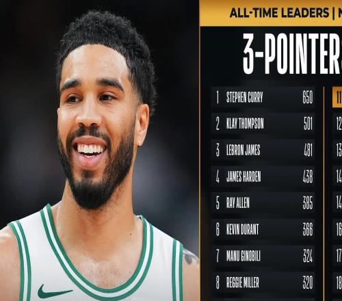 超越偶像科比，塔圖姆季后賽三分球命中總數(shù)升至歷史第11位