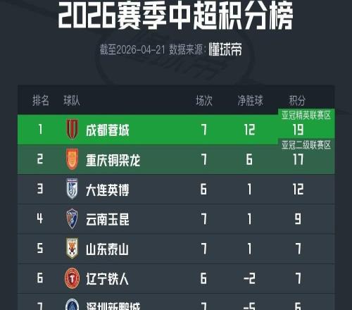 中超積分榜：川渝兩隊繼續(xù)強(qiáng)勢領(lǐng)跑，國安升至第10，三鎮(zhèn)轉(zhuǎn)正