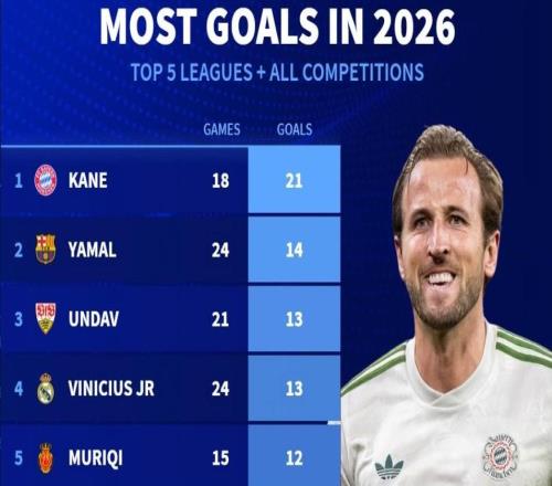 2026年五大聯賽+所有賽事進球榜：凱恩21球第1，亞馬爾14球第2