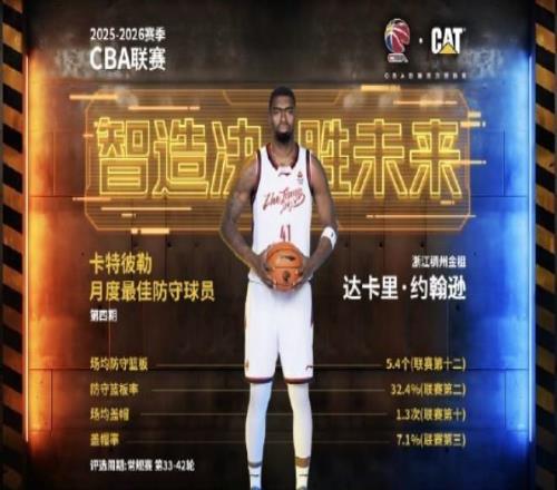 多項數據高居前列，達卡里約翰遜當選CBA四月最佳防守球員