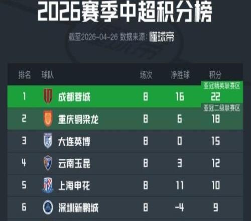 中超積分榜：川渝繼續(xù)領(lǐng)跑，申花第5，津門虎據(jù)脫離降級區(qū)4分