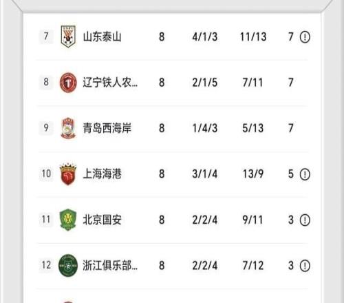 14慘敗，山東泰山創15年紀錄，揪出球隊水貨，媒體人炮轟：恥辱