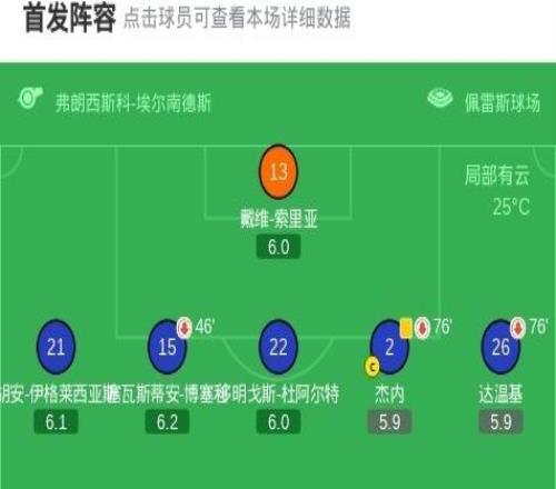 劍南春巴薩20赫塔費11分優勢領跑，拉什福德、費爾明建功