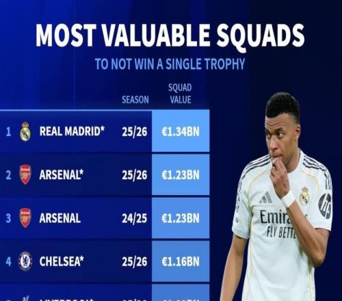 德轉列賽季無冠身價最高球隊：皇馬預計將以13.4億歐創造紀錄