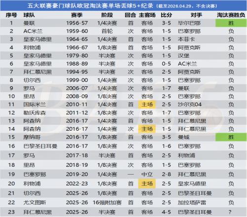 進(jìn)攻頂級OR防守稀爛歐冠豪門的尷尬丟球史