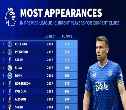 英超球員代表現(xiàn)俱樂部聯(lián)賽出場排名：薩拉赫第3，B費(fèi)上榜